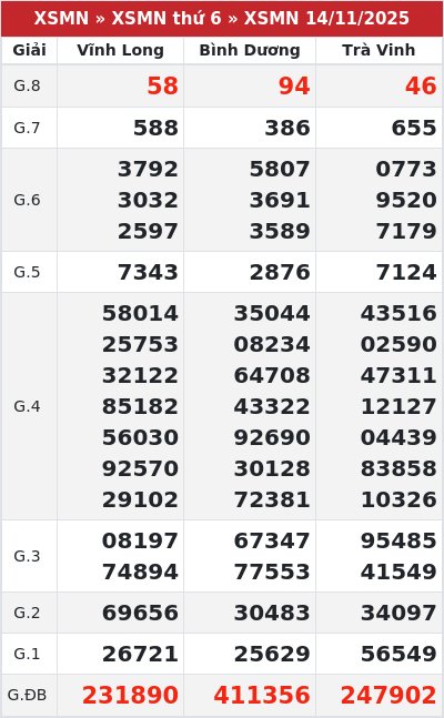 Kết quả xổ số miền nam 14/11/2025