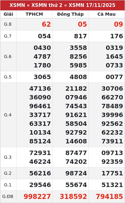Kết quả xổ số miền nam 17/11/2025