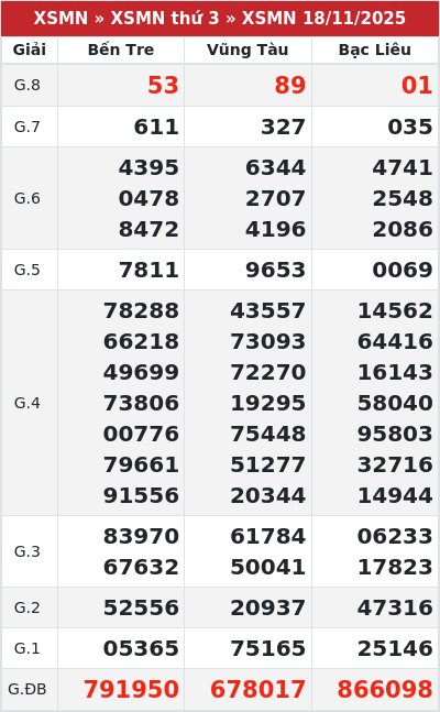 Kết quả xổ số miền nam 18/11/2025
