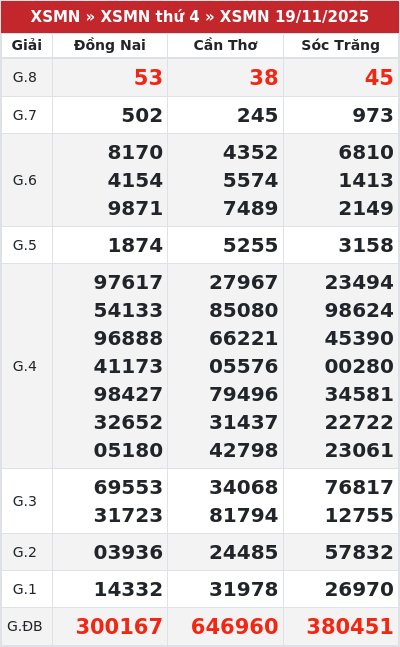 Kết quả xổ số miền nam 19/11/2025