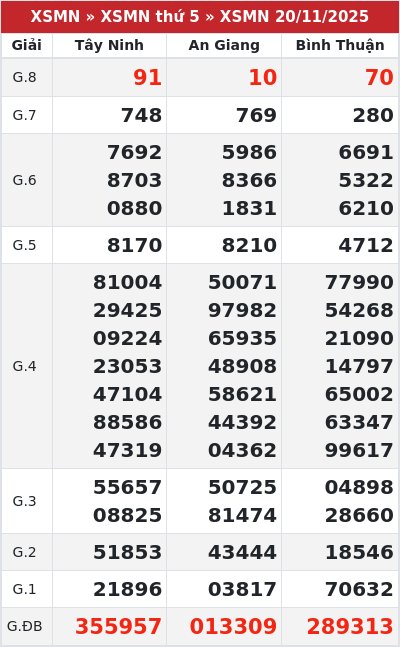 Kết quả xổ số miền nam 20/11/2025