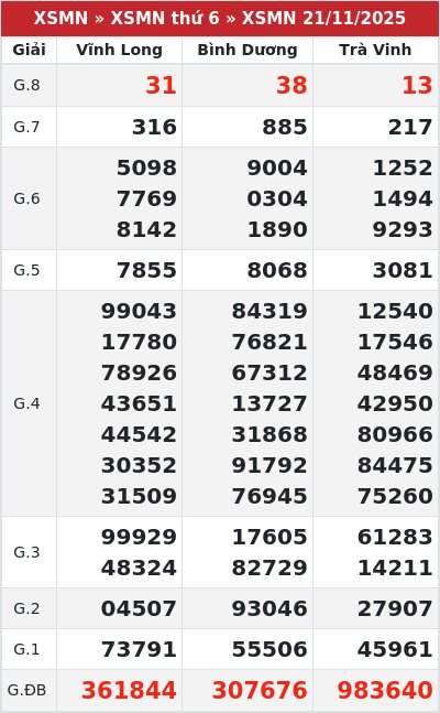 Kết quả xổ số miền nam 21/11/2025