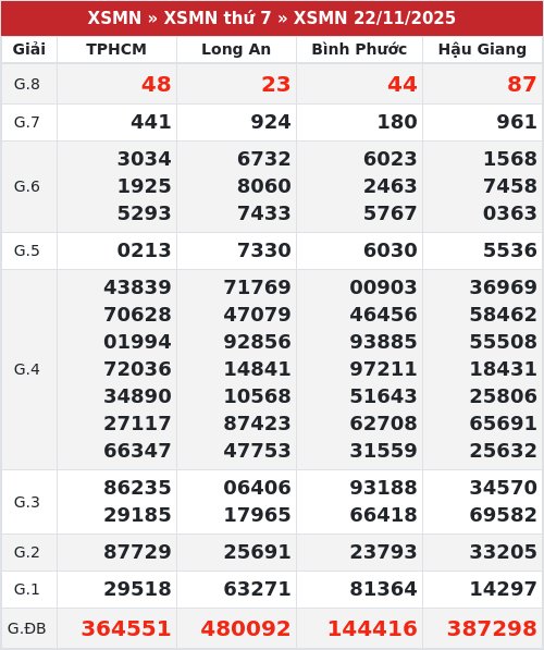 Kết quả xổ số miền nam 22/11/2025