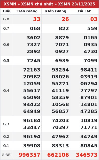 Kết quả xổ số miền nam 23/11/2025