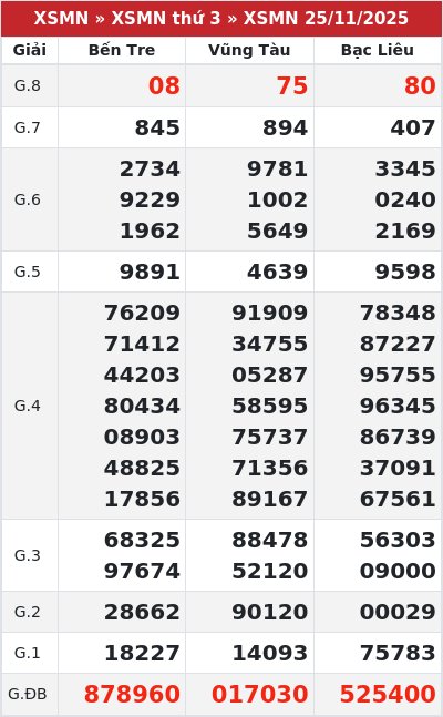 Kết quả xổ số miền nam 25/11/2025
