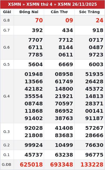 Kết quả xổ số miền nam 26/11/2025