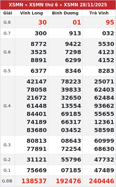 Kết quả xổ số miền nam 28/11/2025