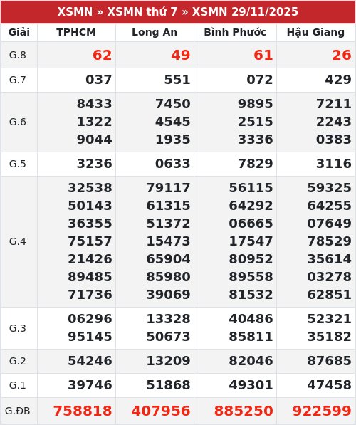 Kết quả xổ số miền nam 29/11/2025