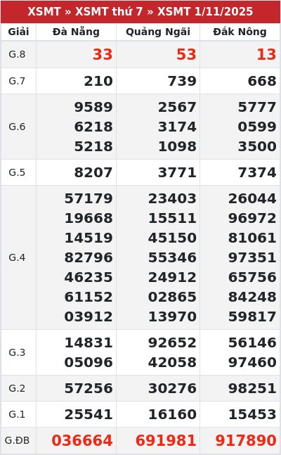 Kết quả xổ số miền trung 1/11/2025