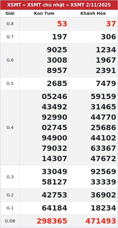 Kết quả xổ số miền trung 2/11/2025