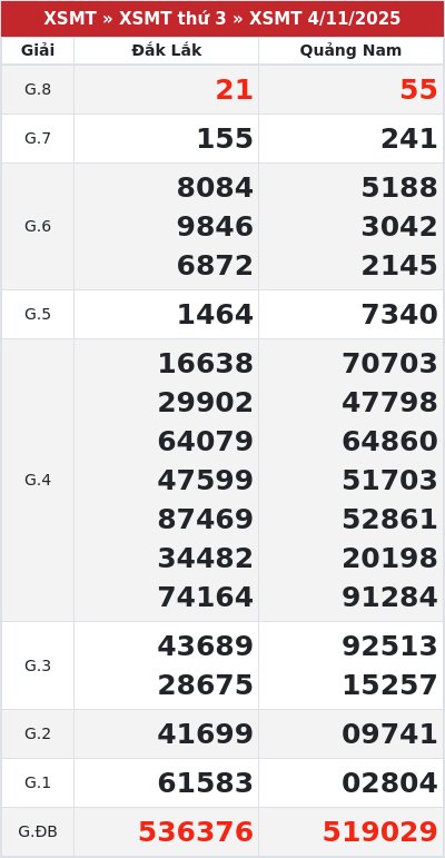 Kết quả xổ số miền trung 4/11/2025