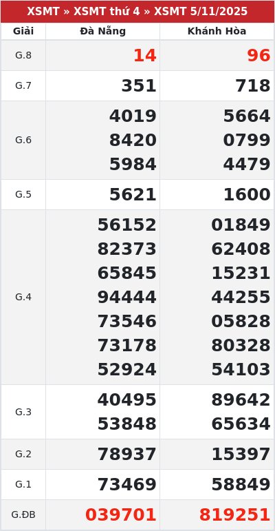 Kết quả xổ số miền trung 5/11/2025