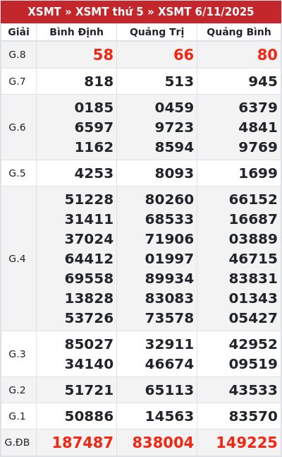 Kết quả xổ số miền trung 6/11/2025