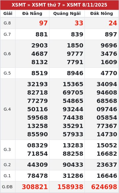 Kết quả xổ số miền trung 8/11/2025