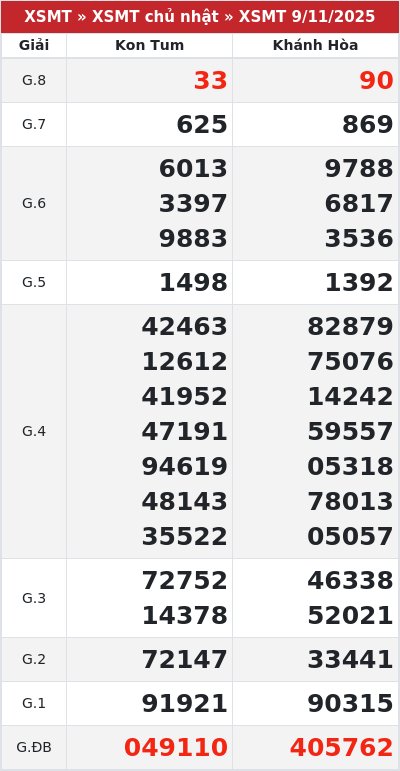 Kết quả xổ số miền trung 9/11/2025
