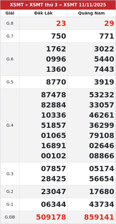 Kết quả xổ số miền trung 11/11/2025