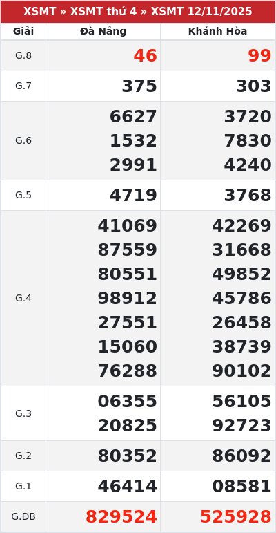Kết quả xổ số miền trung 12/11/2025