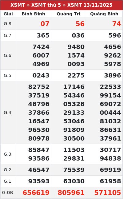 Kết quả xổ số miền trung 13/11/2025