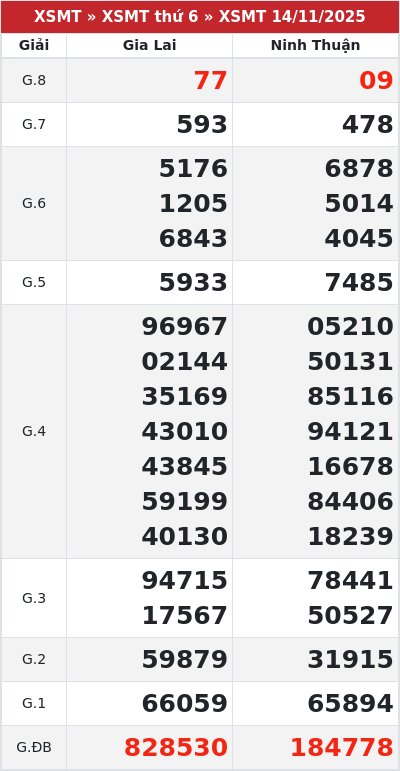 Kết quả xổ số miền trung 14/11/2025