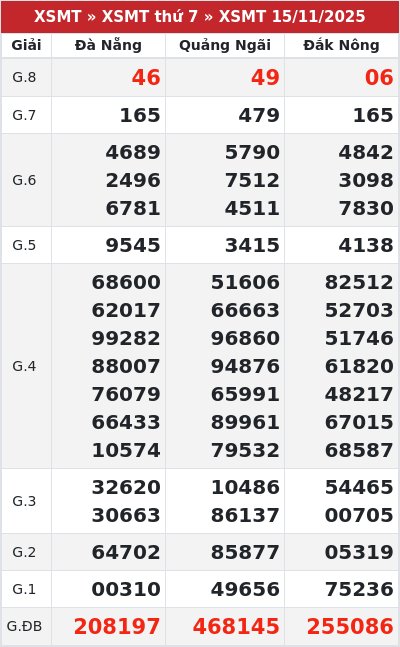 Kết quả xổ số miền trung 15/11/2025