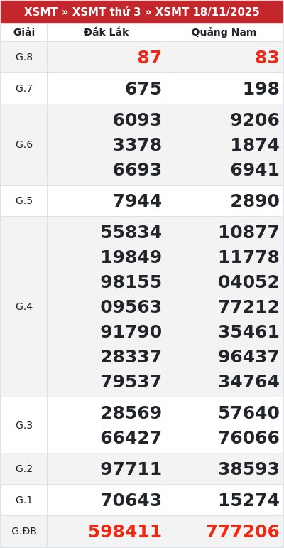 Kết quả xổ số miền trung 18/11/2025