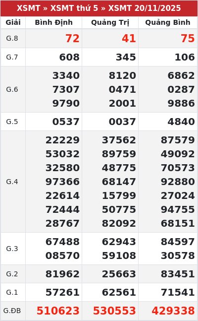 Kết quả xổ số miền trung 20/11/2025