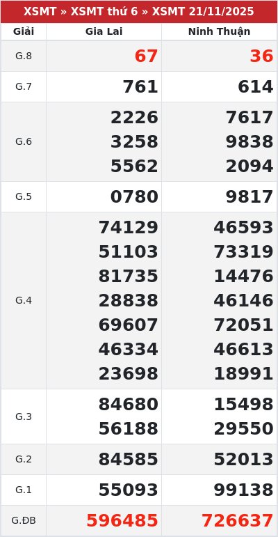 Kết quả xổ số miền trung 21/11/2025