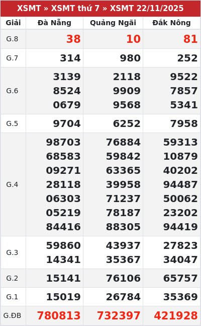 Kết quả xổ số miền trung 22/11/2025