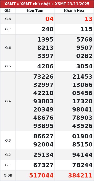 Kết quả xổ số miền trung 23/11/2025