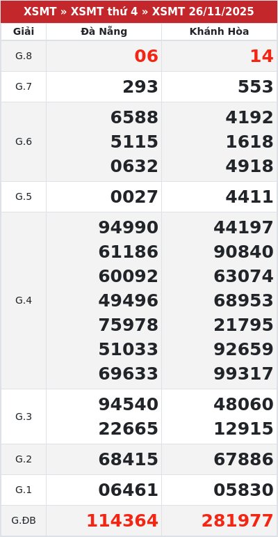 Kết quả xổ số miền trung 26/11/2025