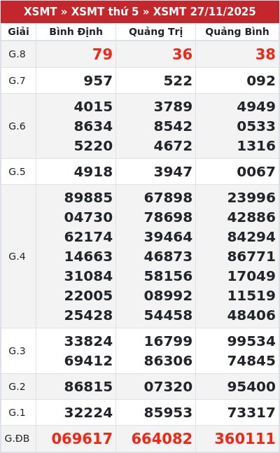 Kết quả xổ số miền trung 27/11/2025