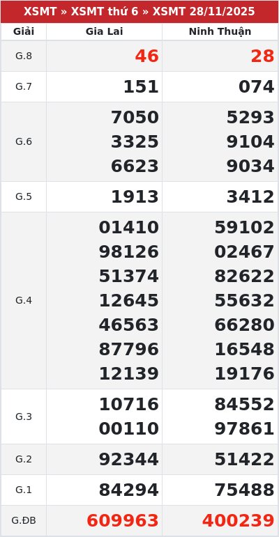 Kết quả xổ số miền trung 28/11/2025