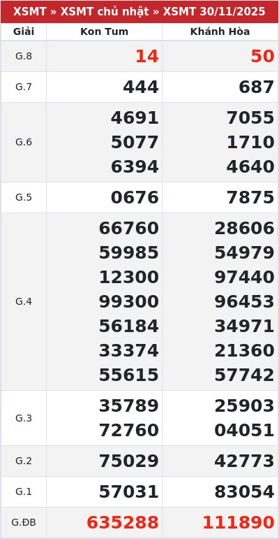 Kết quả xổ số miền trung 30/11/2025