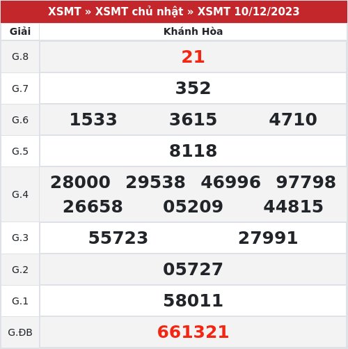 Kết quả xổ số Khánh Hòa  10/12/2023
