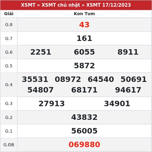 Kết quả xổ số Kon Tum  17/12/2023