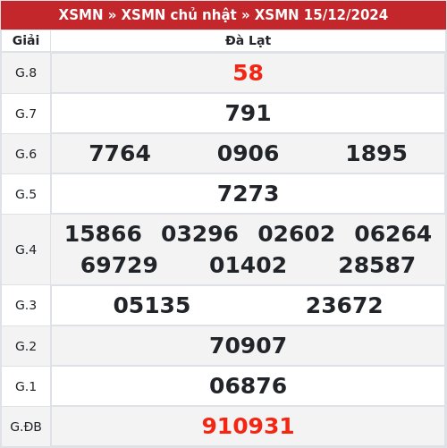 Kết quả xổ số Đà Lạt 15/12/2024