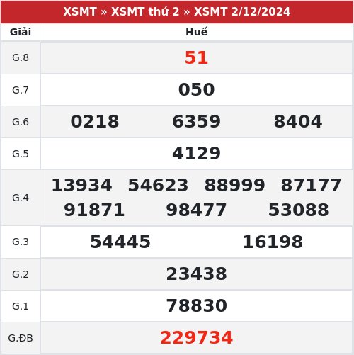Kết quả xổ số Huế  2/12/2024