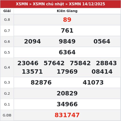 Kết quả xổ số Kiên Giang  14/12/2025