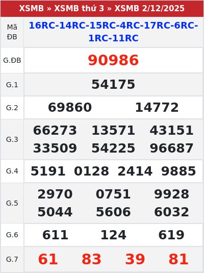 Kết quả xổ số miền bắc 2/12/2025