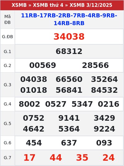 Kết quả xổ số miền bắc 3/12/2025