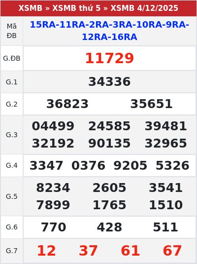 Kết quả xổ số miền bắc 4/12/2025