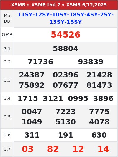 Kết quả xổ số miền bắc 6/12/2025