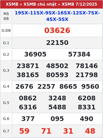 Kết quả xổ số miền bắc 7/12/2025