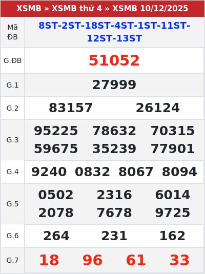 Kết quả xổ số miền bắc 10/12/2025