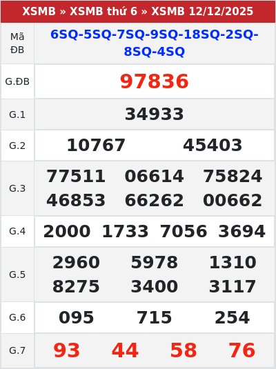 Kết quả xổ số miền bắc 12/12/2025