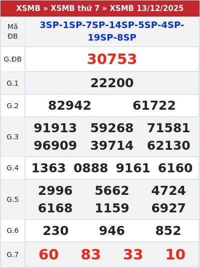 Kết quả xổ số miền bắc 13/12/2025