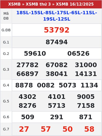 Kết quả xổ số miền bắc 16/12/2025