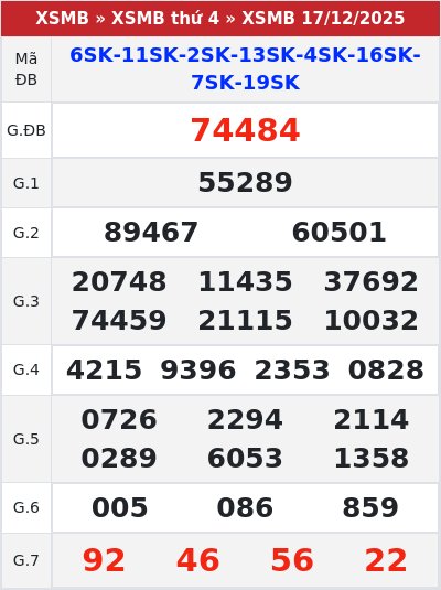 Kết quả xổ số miền bắc 17/12/2025