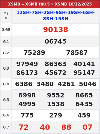 Kết quả xổ số miền bắc 18/12/2025