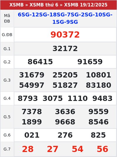 Kết quả xổ số miền bắc 19/12/2025